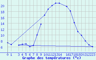 Courbe de tempratures pour Buitrago