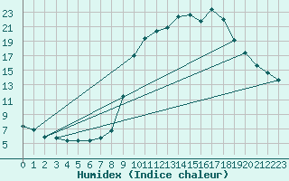 Courbe de l'humidex pour Cerisiers (89)