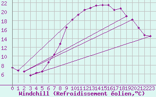 Courbe du refroidissement olien pour Neu Ulrichstein