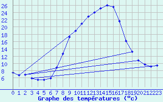 Courbe de tempratures pour Wutoeschingen-Ofteri