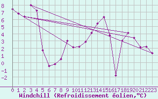 Courbe du refroidissement olien pour Bad Ragaz