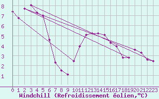 Courbe du refroidissement olien pour Sarzeau (56)