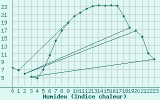 Courbe de l'humidex pour Hallau