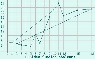 Courbe de l'humidex pour Gijon