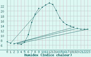 Courbe de l'humidex pour Verngues - Hameau de Cazan (13)