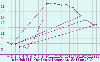 Courbe du refroidissement olien pour Chur-Ems