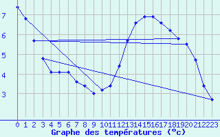 Courbe de tempratures pour Bouligny (55)