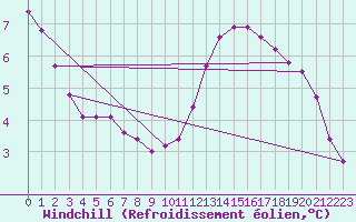 Courbe du refroidissement olien pour Bouligny (55)