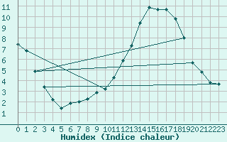 Courbe de l'humidex pour Montredon des Corbires (11)