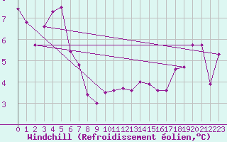 Courbe du refroidissement olien pour Le Touquet (62)