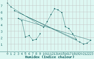 Courbe de l'humidex pour Neuhutten-Spessart