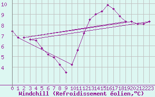 Courbe du refroidissement olien pour Vernouillet (78)