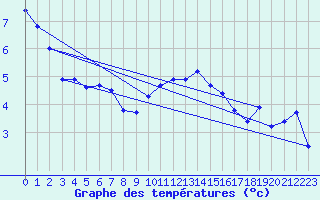 Courbe de tempratures pour Cap de la Hague (50)