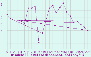 Courbe du refroidissement olien pour Schmittenhoehe