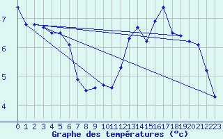 Courbe de tempratures pour Alberschwende