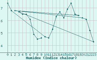 Courbe de l'humidex pour Alberschwende