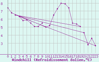 Courbe du refroidissement olien pour Saint-Just-le-Martel (87)