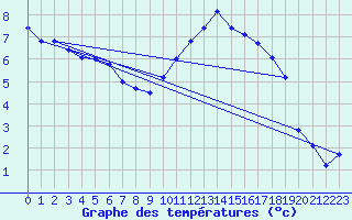 Courbe de tempratures pour Gourdon (46)