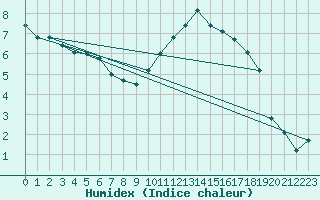 Courbe de l'humidex pour Gourdon (46)