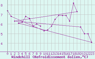 Courbe du refroidissement olien pour Lamballe (22)