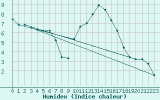 Courbe de l'humidex pour Saint-Igneuc (22)