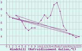 Courbe du refroidissement olien pour Pontoise - Cormeilles (95)