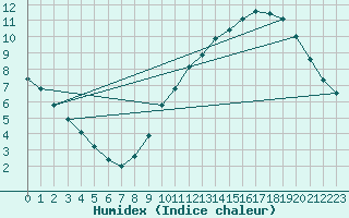 Courbe de l'humidex pour Hestrud (59)