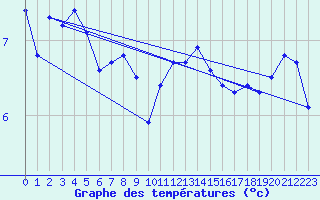 Courbe de tempratures pour Maisach-Galgen