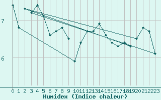 Courbe de l'humidex pour Maisach-Galgen