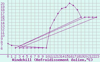 Courbe du refroidissement olien pour Rmering-ls-Puttelange (57)