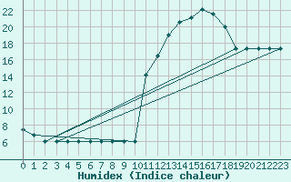 Courbe de l'humidex pour Rmering-ls-Puttelange (57)