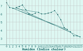 Courbe de l'humidex pour Johnstown Castle