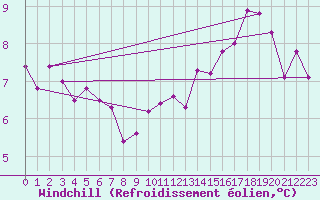 Courbe du refroidissement olien pour Charleville-Mzires (08)