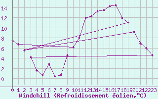 Courbe du refroidissement olien pour Rennes (35)