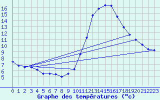 Courbe de tempratures pour Tende Saint-Dalmas (06)