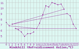 Courbe du refroidissement olien pour Baye (51)