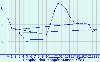 Courbe de tempratures pour Besanon (25)