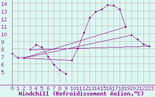 Courbe du refroidissement olien pour Coulommes-et-Marqueny (08)