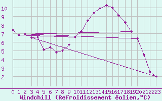 Courbe du refroidissement olien pour Bellengreville (14)
