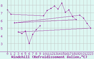 Courbe du refroidissement olien pour Bad Hersfeld