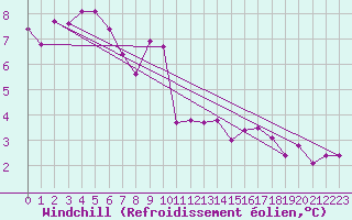 Courbe du refroidissement olien pour Ambrieu (01)