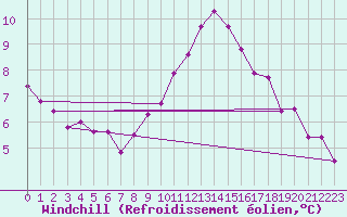 Courbe du refroidissement olien pour Marignane (13)