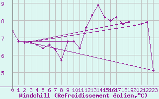 Courbe du refroidissement olien pour Pontoise - Cormeilles (95)