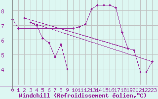 Courbe du refroidissement olien pour Rennes (35)