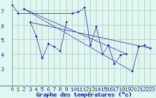 Courbe de tempratures pour Fokstua Ii