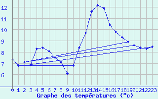 Courbe de tempratures pour Nostang (56)