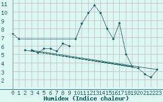 Courbe de l'humidex pour Calamocha