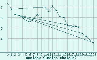 Courbe de l'humidex pour Kotka Haapasaari