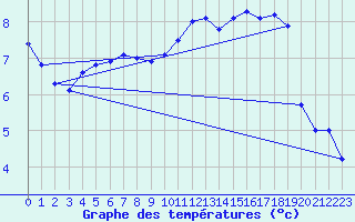 Courbe de tempratures pour Lamballe (22)