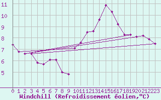 Courbe du refroidissement olien pour Argentan (61)